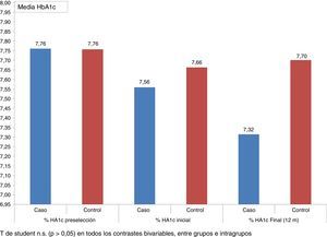 Evolución de los niveles de HbA1c durante el estudio.
