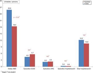 Comparación de consumo de recursos asistenciales entre grupos de estudio durante 12 meses.