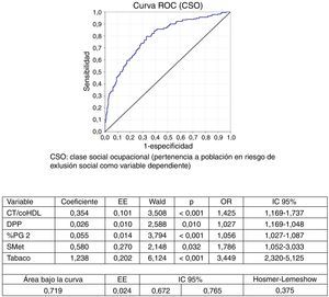 Curva ROC: variables predictivas sobre la pertenencia a la clase social ocupacional «Población en riesgo de exclusión social».