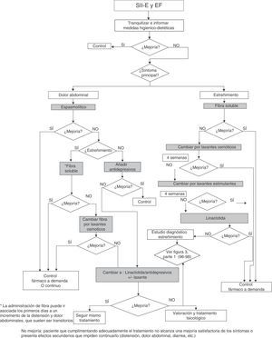 Tratamiento del SII-E y del EF.