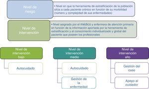 Modelo de atención de la ECCM. Definición de nivel de riesgo y nivel de intervención. El agrupador por GMA clasifica a los pacientes en 3 niveles de riesgo (bajo, medio y alto) en función de la carga mórbida del paciente registrada por códigos CIAP en la HCE; los médicos de familia clasifican a los pacientes en 3 niveles de intervención (bajo, medio y alto) teniendo en cuenta la clasificación realizada por el agrupador por GMA y el conocimiento que tienen de la situación sociosanitaria de cada paciente.