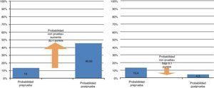 Probabilidad post aplicación del agrupador GMA para una prevalencia de pacientes en nivel de intervención alto del 13%. Fuente: información obtenida a partir de la calculadora para pruebas diagnósticas online de Ernesto Barrera Linares (https://sites.google.com/site/informacionfarmacoterapeutica/calculadoradiagnostica).