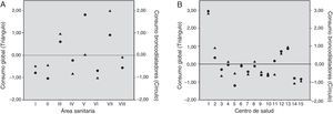 Variabilidad en el consumo de broncodilatadores en Asturias (puntuaciones Z). A)Variabilidad por área sanitaria (I-VIII). B)Variabilidad por centro de salud (1-15) en el áreaV.Consumo global: consumo de todos los grupos de fármacos incluidos en el estudio.