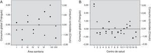 Variabilidad en el consumo de corticoides inhalados en Asturias (puntuaciones Z). A)Variabilidad por área sanitaria (I-VIII). B)Variabilidad por centro de salud (1-15) en el áreaV.Consumo global: consumo de todos los grupos de fármacos incluidos en el estudio.