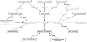 Esquema de los principales factores detectados por los profesionales participantes en el estudio.