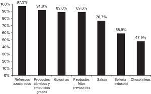 Frecuencia de cafeterías que ofertan productos no recomendados en una alimentación saludable (PNRAS).