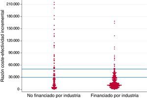 Gráfico de puntos (dots-plot) de razones coste-efectividad incremental y fuente de financiación de los estudios. Cada punto representa una razón coste-efectividad incremental expresada en euros (€) por años de vida ajustados por calidad (AVAC) ganados. Las líneas horizontales (en azul) representan dos umbrales hipotéticos de disposición a pagar (30.000 y 50.000€/AVAC, respectivamente).