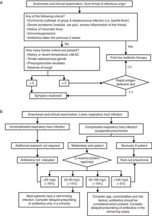 Recommended management of both infections. (a) Acute pharyngitis. (b) Lower respiratory tract infection.