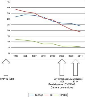 Evolución de la prevalencia del consumo de tabaco, y las tasas de mortalidad prematura por EPOC y cardiopatía isquémica.