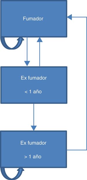 Estructura del modelo de Markov.