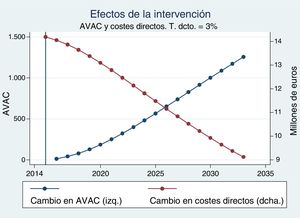 Cambio en costes directos (2014 €) y en AVAC.