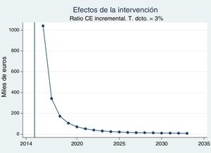 Ratio coste-utilidad incremental (RCUI) para distintos horizontes temporales.