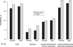 Changes in hypertension, type 2 diabetes mellitus and hypercholesterolemia control in primary and secondary prevention following implementation of eCPG, grouped by sex and according to whether the GP was a eCPG user or non-user. HTN, hypertension; T2DM, type 2 diabetes mellitus.