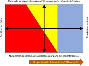 Uso de técnicas de diagnóstico rápido (TDR) e incertidumbre clínica y presión percibida para prescribir antibióticos. El uso de las TDR es útil cuando hay incertidumbre clínica y cuando existe una demanda percibida de que los pacientes o padres quieren que se prescriba un antibiótico, incluso en casos de mayor certidumbre clínica.