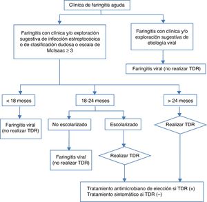 Algoritmo de manejo de la faringitis en el niño. TDR: técnicas de diagnóstico rápido.