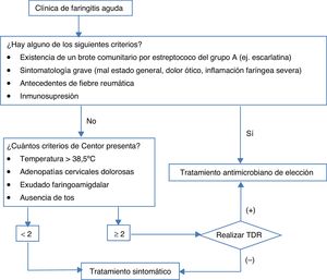 Algoritmo de manejo de la faringitis en el adulto. TDR: técnicas de diagnóstico rápido.