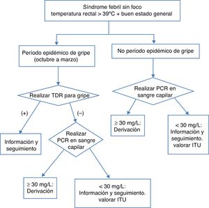 Algoritmo de utilización de la prueba rápida de PCR en pediatría. ITU: infección del tracto urinario; PCR: proteína C reactiva; TDR: técnicas de diagnóstico rápido.