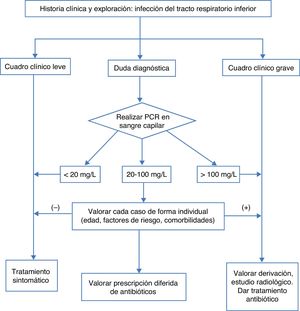 Algoritmo de utilización de la prueba rápida de proteína C reactiva (PCR) en la infección del tracto respiratorio inferior en el adulto.