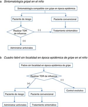 Algoritmo de manejo de la infección gripal en el niño: a) sintomatología gripal en el niño; b) cuadro febril sin focalidad en época epidémica de gripe en el niño. TDR: técnicas de diagnóstico rápido.