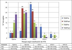 Evolución pre-post del número de sujetos en los diferentes rangos de clasificación de la HTA sistólica y diastólica.
