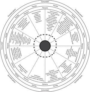 Modelo de competencia cultural de Larry Purnell.
