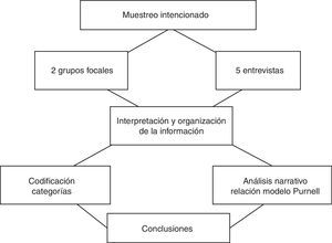 Diagrama de flujo.