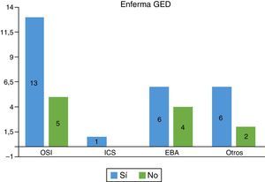Número de entidades proveedoras de salud que tienen implantada la gestión enfermera de la demanda (GED) por modelos de provisión. EBA: entidades de base asociativa; ICS: Institut Català de la Salut; OSI: organizaciones sanitarias integrales.