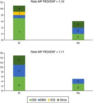 Ratio médicos/enfermeras por modelos de provisión e implantación de la GED. EBA: entidades de base asociativa; ICS: Institut Català de la Salut; OSI: organizaciones sanitarias integrales.