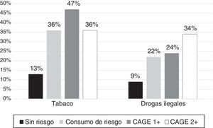 Prevalencias globales de consumo de tabaco y drogas ilegales según la presencia de consumo alcohólico de riesgo y de la respuesta positiva al test CAGE. CAGE 1+ (test CAGE con una o más respuestas positivas); CAGE 2+ (test CAGE con dos o más respuestas positivas) Diferencias significativas para el consumo de tabaco (p<0,01 test χ2) y de drogas ilegales (p<0,001 test χ2).