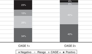 Relación entre la presencia de consumo alcohólico de riesgo y la respuesta positiva al test CAGE. CAGE 1+ (test CAGE con una o más respuestas positivas); CAGE 2+ (test CAGE con dos o más respuestas positivas). Negativo: sin consumo de riesgo y test de CAGE negativo; Riesgo: consumo de riesgo con test de CAGE negativo; CAGE+: test de CAGE positivo sin consumo de riesgo; Positivo: consumo de riesgo con CAGE+. Diferencias significativas para CAGE 1+ (p=0,014 test χ2) y sin diferencias para CAGE 2+ (p=0,941 test χ2).