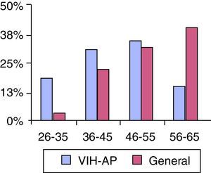 Comparación de la distribución por grupos de edad (años) de los médicos participantes en el estudio VIH-AP con la de médicos de los centros de atención primaria españoles según datos de la Organización Médica Colegial.