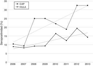 Evolución anual de la seropositividad a Borrelia spp., según la procedencia de las muestras.