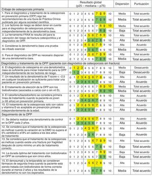 Resultados del estudio cualitativo. Para cada ítem se muestran los resultados de la primera ronda (primera línea) y de la segunda ronda de la encuesta (segunda línea).