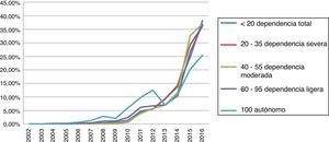 Evolución del número de pacientes a los que se les ha realizado una valoración del índice de Barthel y se ha registrado en la historia clínica informatizada del Servicio Navarro de Salud.