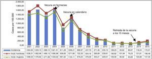 Incidencia de varicela por sexo. Red de Médicos Centinela. Comunidad de Madrid. Años 2001-2015.