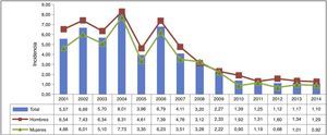 Incidencia de ingresos por varicela global y por sexo. Conjunto Mínimo Básico de Datos (CMBD). Comunidad de Madrid. Años 2001-2014.