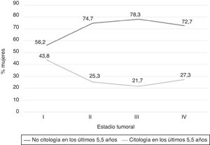 Distribución del estadio tumoral en función a la historia citológica.