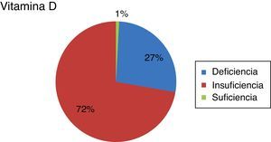 Clasificación de los pacientes en función de su concentración de vitamina D a la inclusión en el estudio; deficiencia: si vitamina D <10ng/ml; insuficiencia: si vitamina D ≥10 y <30ng/ml; suficiencia: si vitamina D entre 30-100ng/ml. Fuente: clasificación y puntos de corte en función de Marazuela21 y Aguilar del Rey22.
