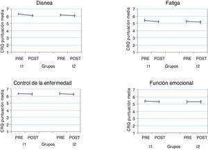 Evolución de las dimensiones en la calidad de vida del Cuestionario de la enfermedad respiratoria crónica (CRQ) por grupo de estudio. Los resultados del CRQ (escala 1-7) se presentan como media e intervalo de confianza del 95%. Todas las diferencias pre-post no son significativas excepto para la disnea en el grupo I1 (p=0,016). CRQ: cuestionario de la enfermedad respiratoria crónica; I1: grupo intervención 1; I2: grupo intervención 2; POST: evaluación final; PRE: evaluación inicial.