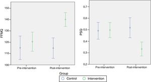 Cambios pre-postintervención FFMQ y PSQ para los grupos control e intervención.