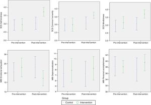 Cambios pre-postintervención para SCS y MBI en sus tres dimensiones para los grupos control e intervención.