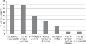 Dificultades encontradas para la oferta de la prueba del VIH basada en criterios conductuales y condiciones indicadoras. Atención Primaria, España.