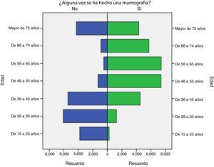 Realización de mamografías por grupos de edad.