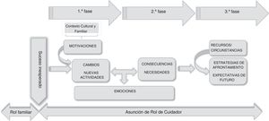 Proceso de convertirse en persona cuidadora familiar.