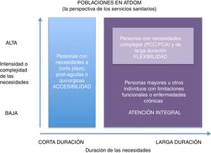 Poblaciones en ATDOM: la perspectiva de los servicios sanitarios. PCA: paciente crónico avanzado; PCC: paciente crónico complejo. Modificada de: Bringing Care Home, Disponible en: http://health.gov.on.ca/en/public/programs/ccac/docs/hcc_report.pdf