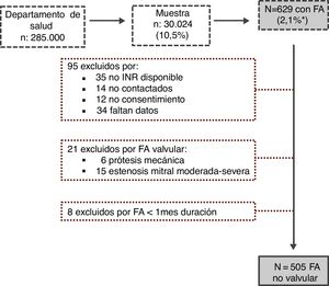 Diagrama de flujo de la selección de pacientes. FA: fibrilación auricular; INR: rango normalizado internacional. * Prevalencia de FA en nuestra población.