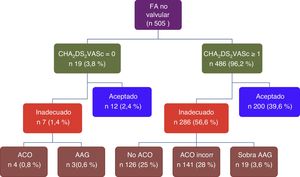 Manejo antitrombótico de los pacientes con fibrilación auricular no valvular en el registro AFINVA. AAG: tratamiento antiagregante; ACO: anticoagulación oral; ACO incorr: control incorrecto de la anticoagulación oral; FA: fibrilación auricular.