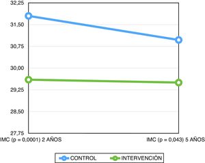 Evolución del IMC a los 2 y 5 años.