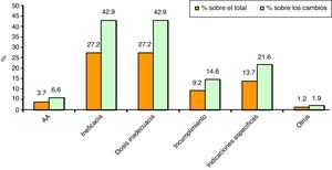 Causas de modificación del tratamiento. AA: acontecimientos adversos.