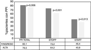 Distribución de pacientes con PPI totales y desglosado por criterios STOPP-START al ingreso y al alta